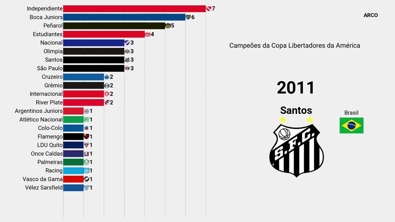 Lista de vencedores da Copa Libertadores da América e Liga dos Campeões da  UEFA – Wikipédia, a enciclopédia livre