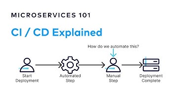 Continuous Integration and Delivery (CI/CD) | Designing Event-Driven Microservices