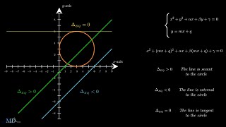 Intersection of a Line and a Circle