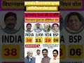 Jharkhand Election Opinion Poll 2029 | Who Will Form The Government?💥 #inc #bjp #news*