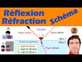 Rflexion rfraction  le schma  connatre  physique  lyce