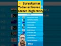 🔹 Suryakumar Yadav achieves career-high rating #shortvideo