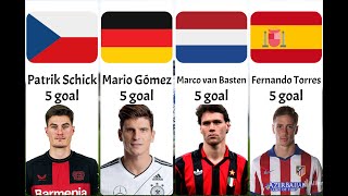 Top scorers of the European Championships ⚽ #football #history #statistics #germany #euro2024