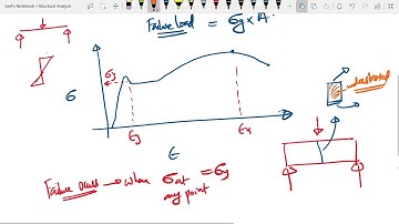 Module6- Plastic analysis 1