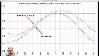 Why The Warmest Water Temperatures Lag the Warmest Air Temperatures