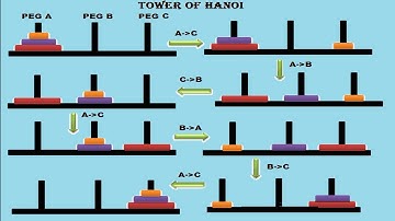 Tower of Hanoi | Recursion | Algorithm | C | Python | Data Structure | CodeWithDrv