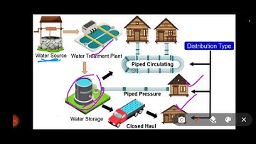 Lec-3 {Unit-4} Types of Water Distribution System. #civilengineering #plumbing #Vocationaleducation