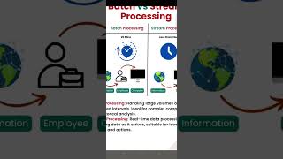 Batch processing Stream processing #dataanalytics #batchprocessing #streamprocessing #datawarehouse