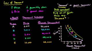 Wpływ Zmian Dochodów, Liczby Ludności Lub Preferencji Na Krzywą Popytu