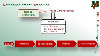 UML Zustandsdiagramm