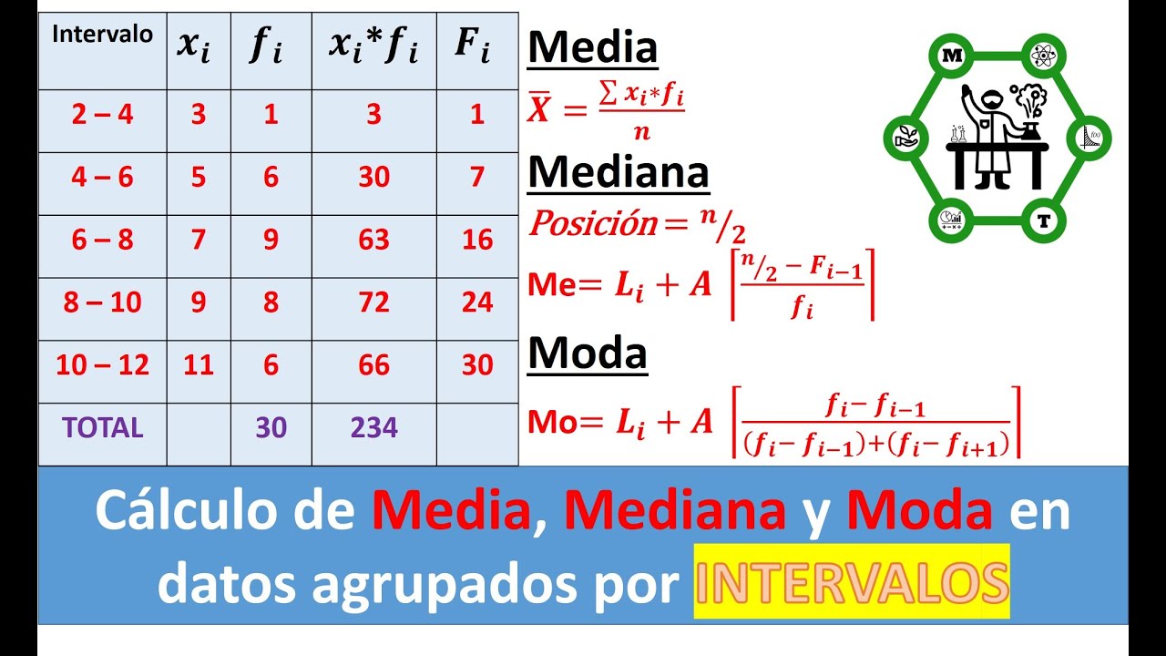 Datos Agrupados Moda Mediana Y Media www.youtube.com