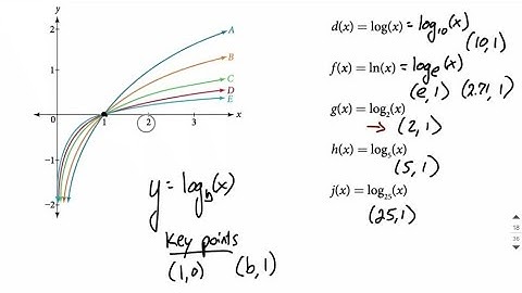 matching log graphs with functions based on key points