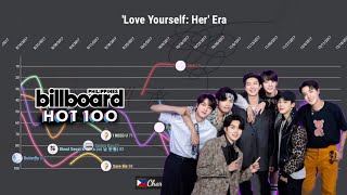 Full BTS | Billboard Philippines Hot 100 Chart History (2017-2018) News