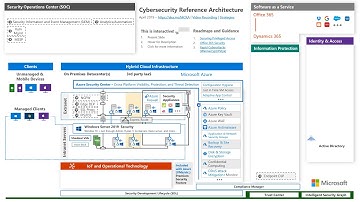 Microsoft Cybersecurity Reference Architecture