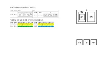 관계형 데이터 모델링 - 4.2. 관계형 데이터베이스 다운 개념의 구조
