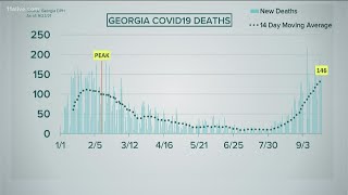 Georgia still seeing high death totals from COVID