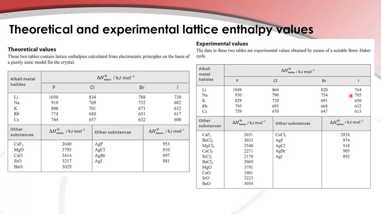 Lattice Energy Chart