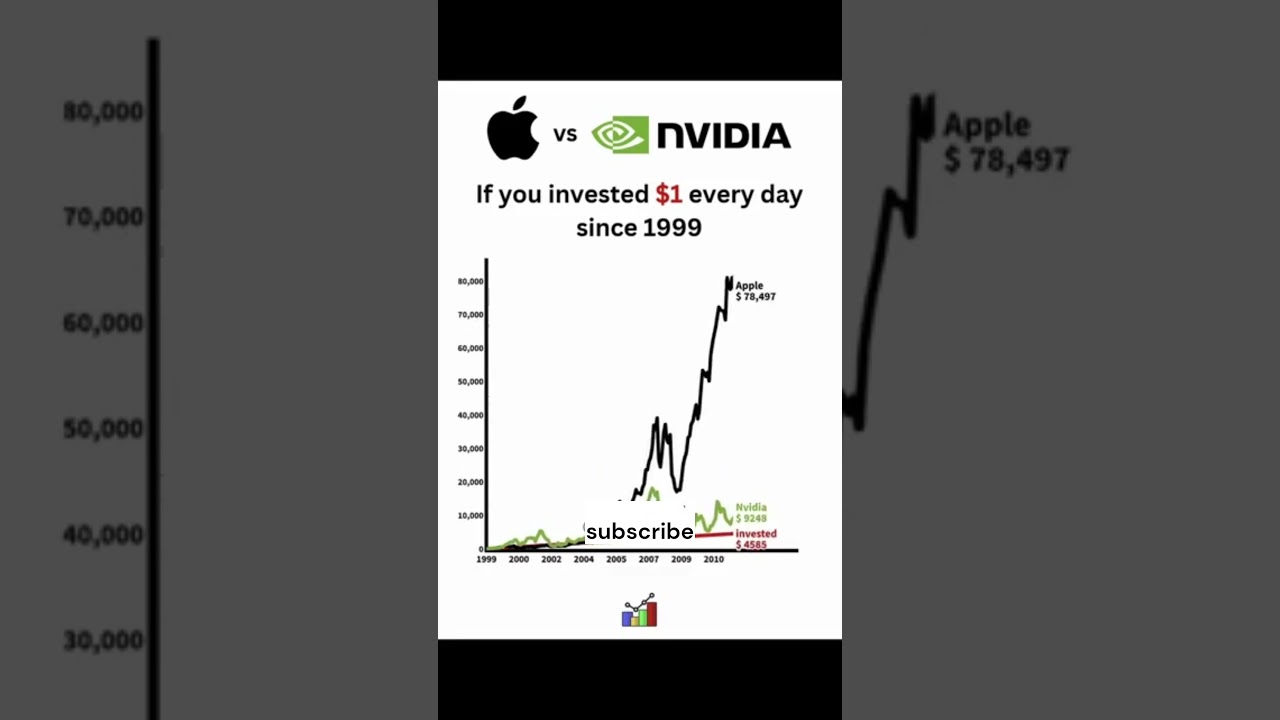 Nvidia VS Apple 💀 if you invested $1 in Nvidia in 1999📈 