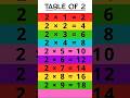 2 ka Table | Table of 2 | Table | #tables #tableof2 #shorts #trending #shortvideo