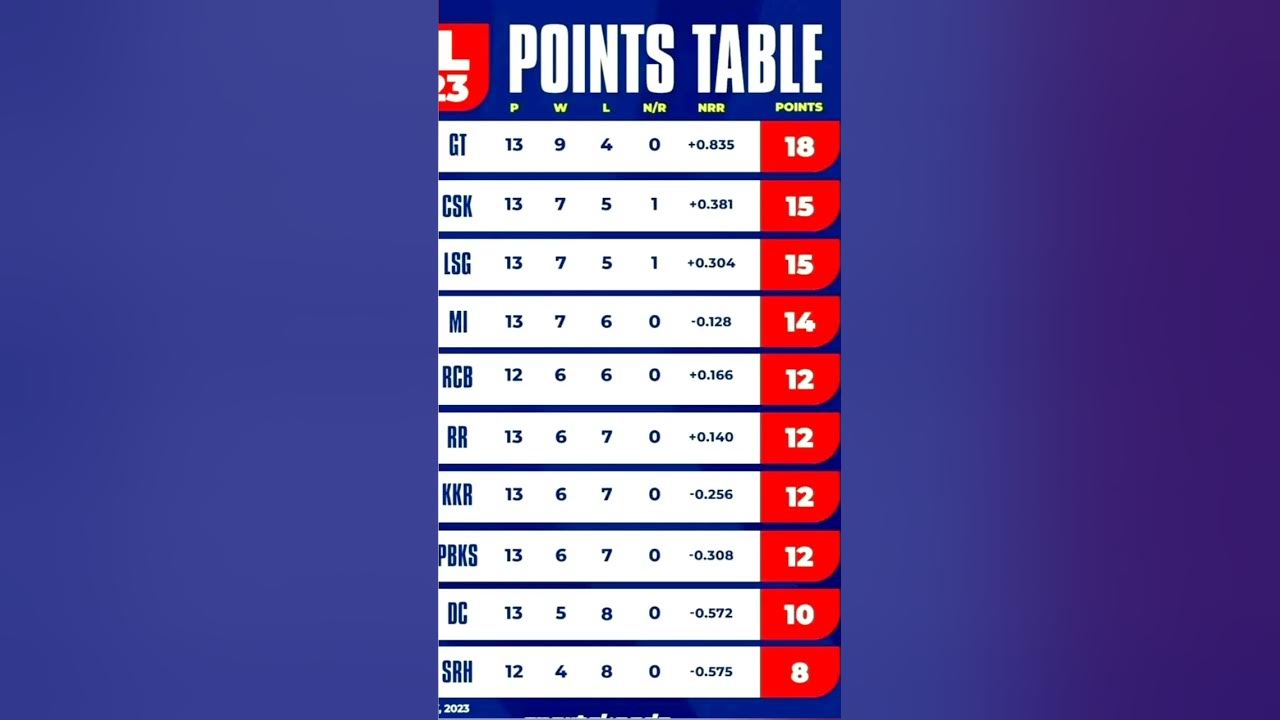 💓🏆lPL 2023 Points Table ipl cricketshorts iplshorts shorts 