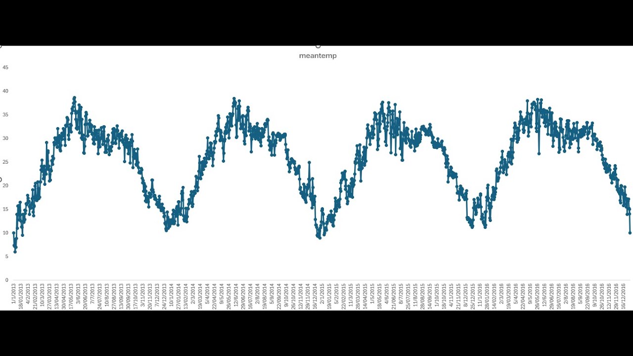 How to Create a Time Series Chart in Excel Using Pivot Tables | Months ...