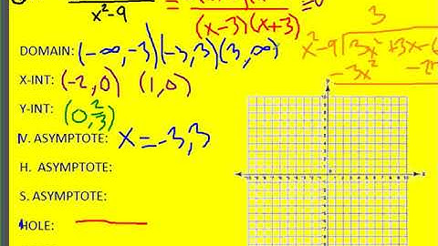 Graphing Rational Functions Ex3