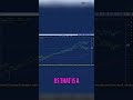 Identify Range-Bound Markets: Divergence of Lines Explained #shorts