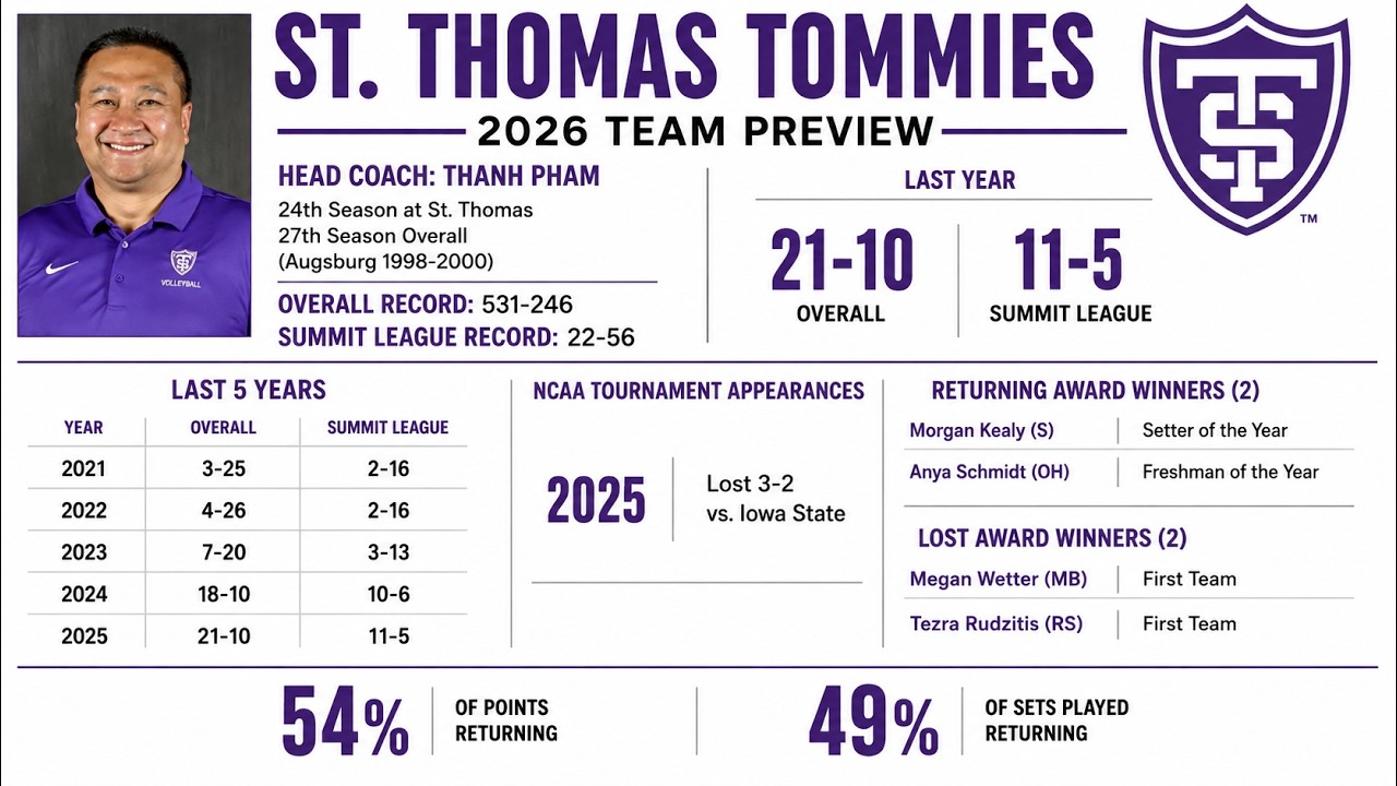 2026 Volleyball Preview: St. Thomas Tommies