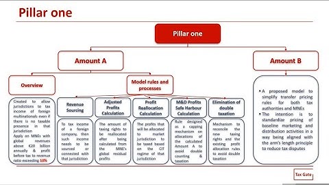BEPS Pillar One | Amount A and Amount B