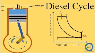 Diesel Cycle - Process of Diesel Cycle - Efficiency of Diesel cycle