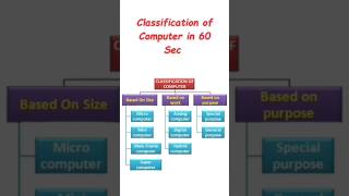 Classifications of💻in 1min short #computerbasics #computerclass #computerscience #computerknowledge