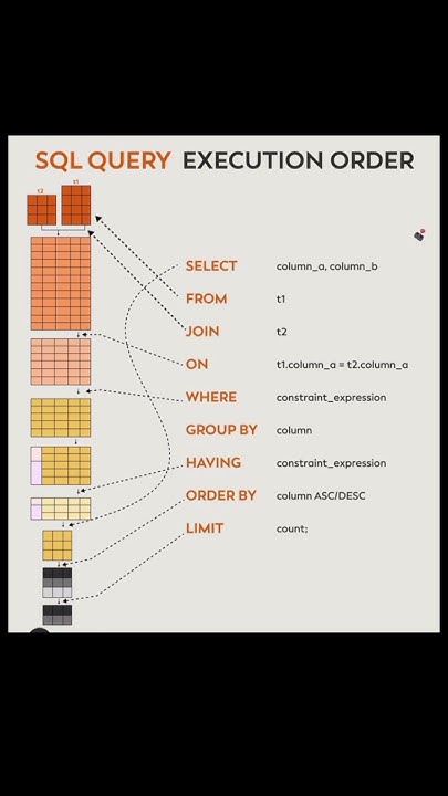 SQL query Execution Order || Database Execution SQL query Order - YouTube