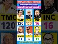 बंगाल चुनाव 2026 का सबसे बड़ा ओपिनियन पोल 😱👈 Bangal Election result #shorts #bangalelectionresult