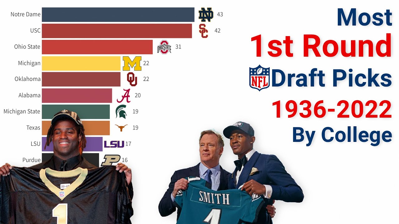 Most NFL 1st Round Picks by College YouTube