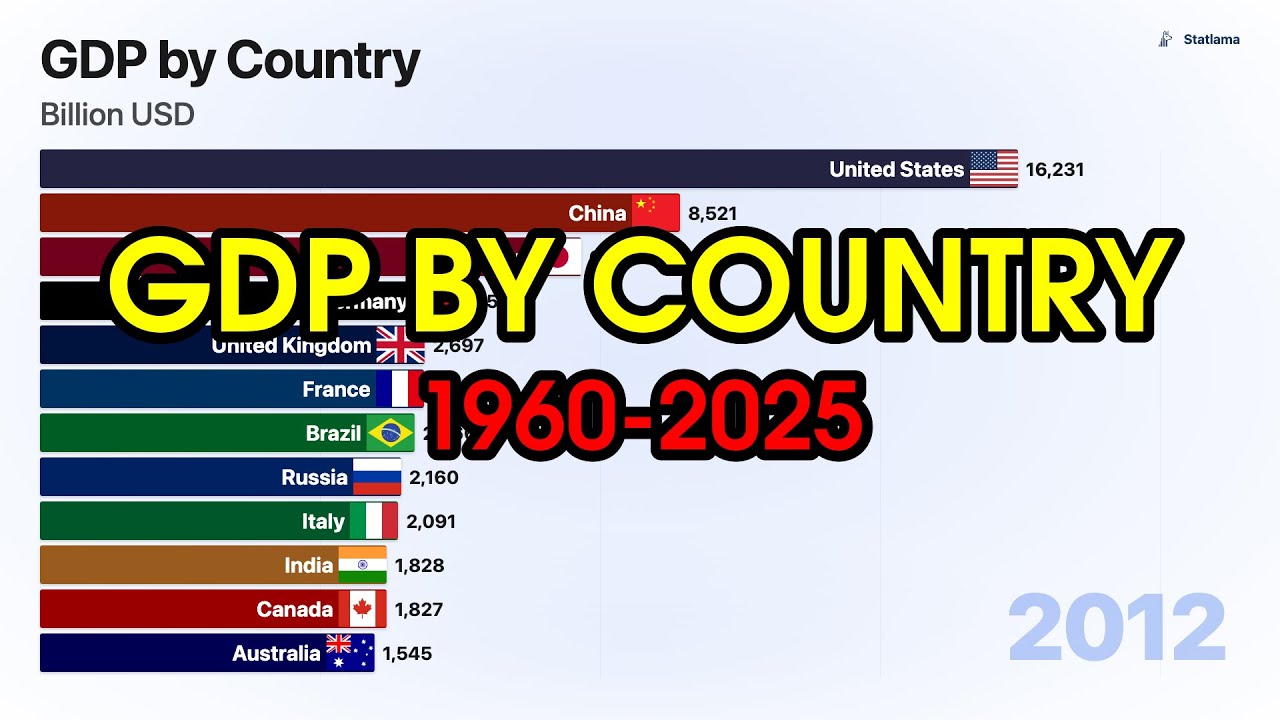 GDP by Country 1960-2025 | Bar Chart Race - YouTube