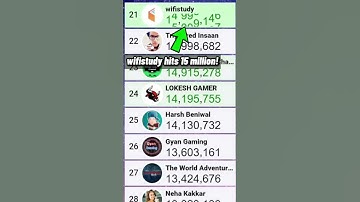 Exact Moment wifistudy Hit 15 Million Subscribers! | #Shorts [85]