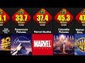 Comparison highest earning film production companies  richest movie company in the world 2022