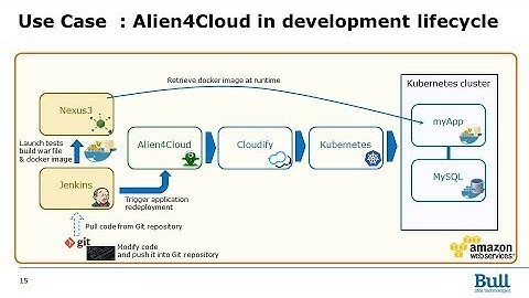 A4C DevOps pipeline with Docker, Jenkins, Nexus, AWS