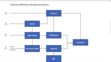 Datamoto CRM | CRM Modules | Purchase Order | Inventory | Sales Order | Field Service | Quickbooks
