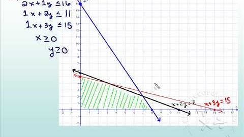 Linear Programming Problem Part 2