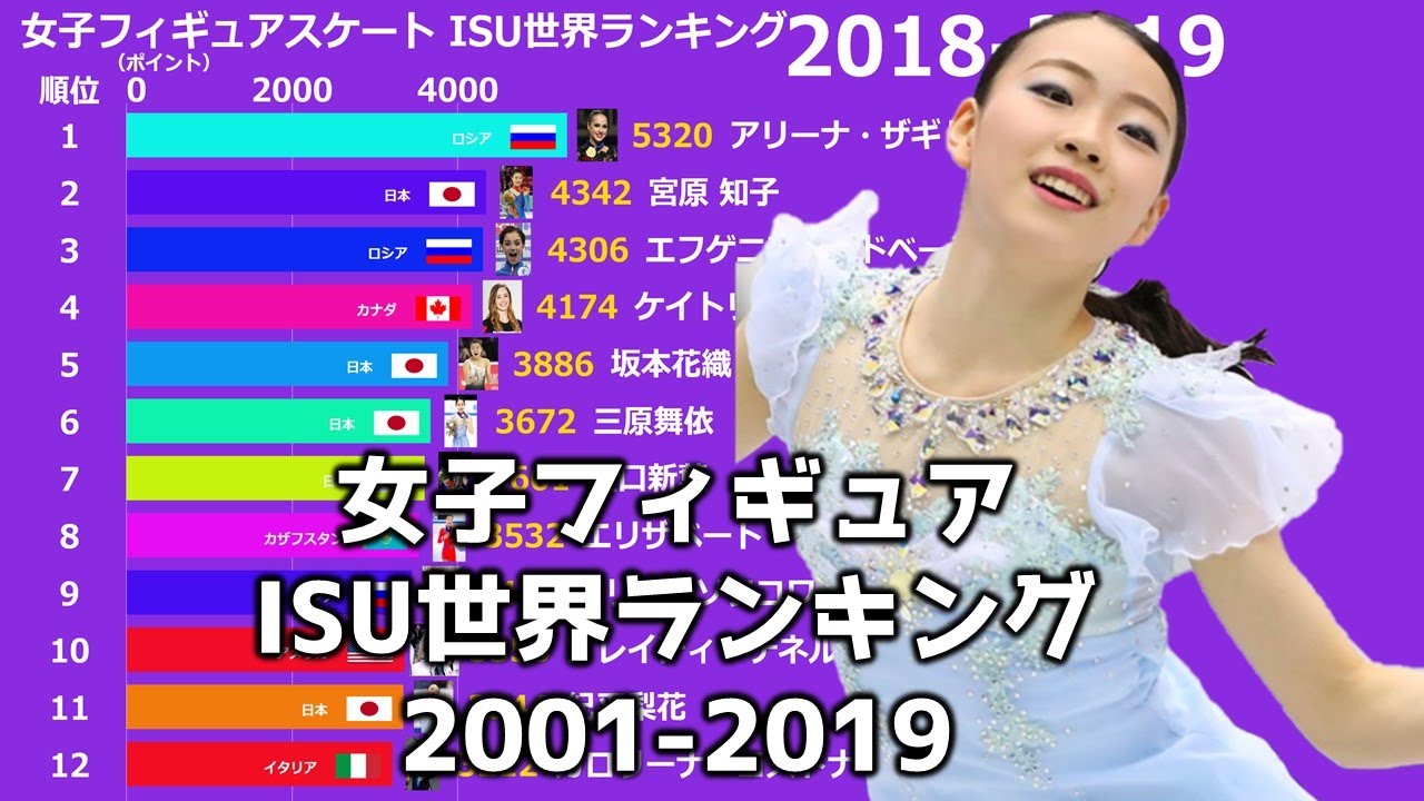 女子フィギュアスケート Isu世界ランキング 01年 19年 Youtube