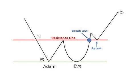 The Secret to trading Adam and Eve pattern