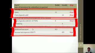 How to calculate non-controlling interest (minority interest) in consolidation - An illustration