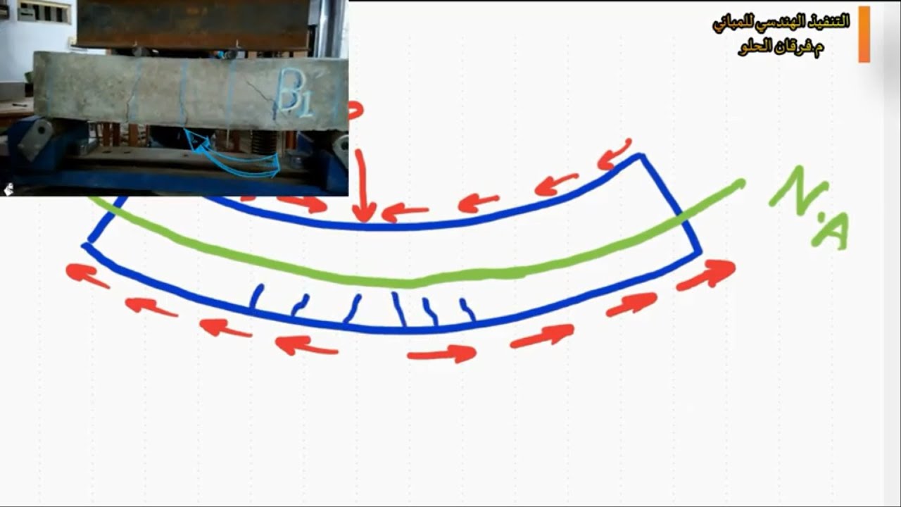 من اهم مباديء التحليل الانشائي بالهندسة المدنية