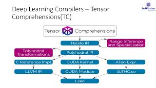 Deep Learning Compilers