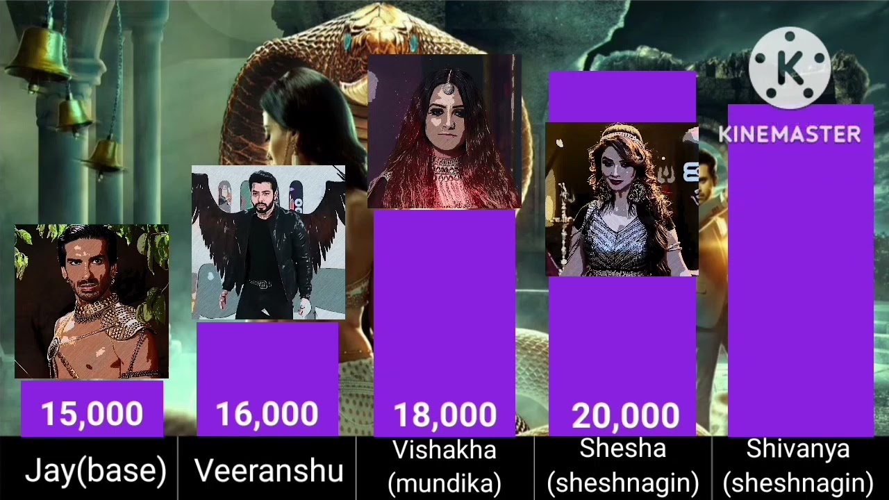 Naagin series : power levels