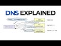How DNS works?