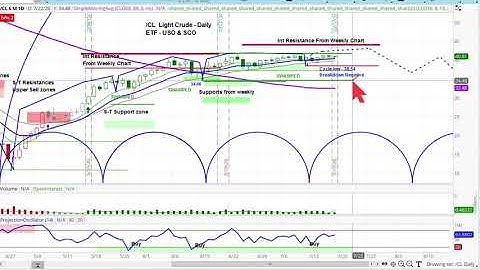 CRUDE OIL FUTURES | Chart Review & Price Projections | Applying Cycle & Technical Analysis
