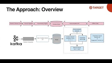 Haystack LIVE! 2020 Context sensitive autocomplete suggestions using LSTM and Pair wise learning