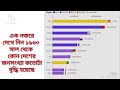 কোন দেশের জনসংখ্যা কতোটা বৃদ্ধি হয়েছে ১৯৬০ সাল থেকে এক নজরে দেখে নিন